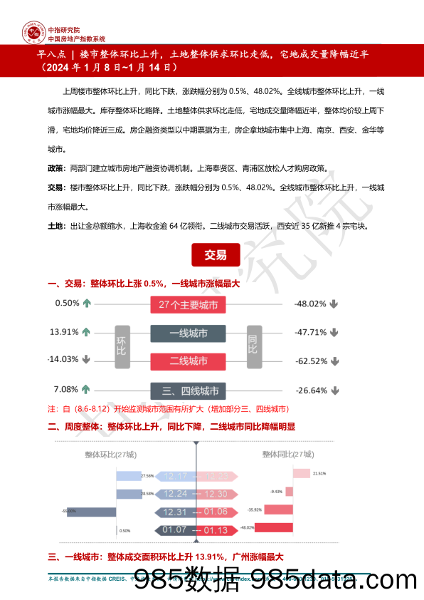 《早八点丨楼市整体环比上升，土地整体供求环比走低，宅地成交量降幅近半》插图