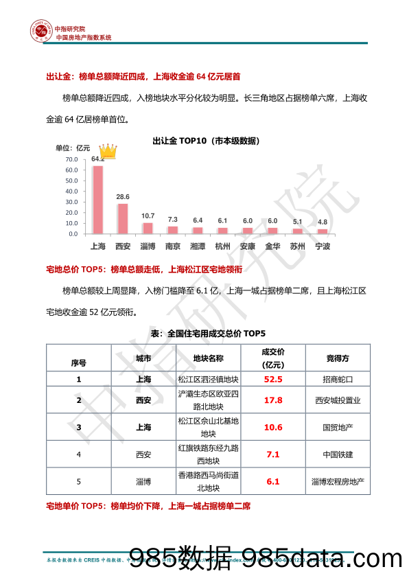 《早八点丨楼市整体环比上升，土地整体供求环比走低，宅地成交量降幅近半》插图5