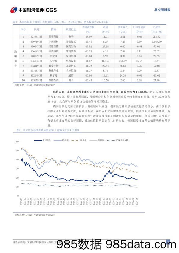 北交所周报：上半年总体经营稳健，估值水平有所回落_中国银河证券插图4