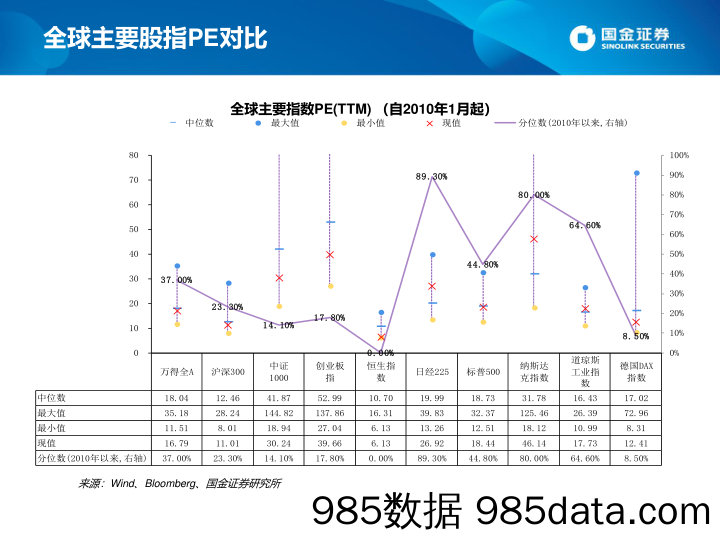 估值手册：最新A股、港股和美股估值_国金证券插图2