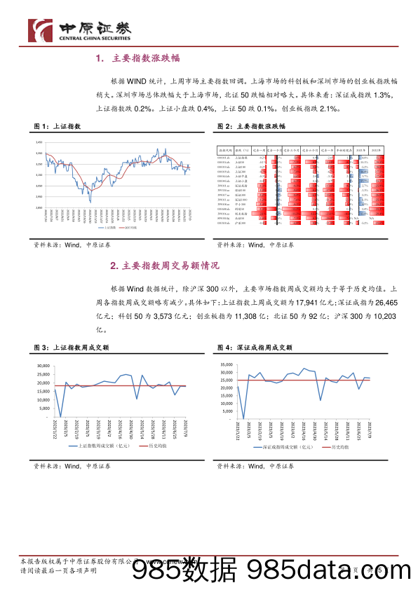 策略专题：多层次资本市场周报：主要指数回调_中原证券插图2