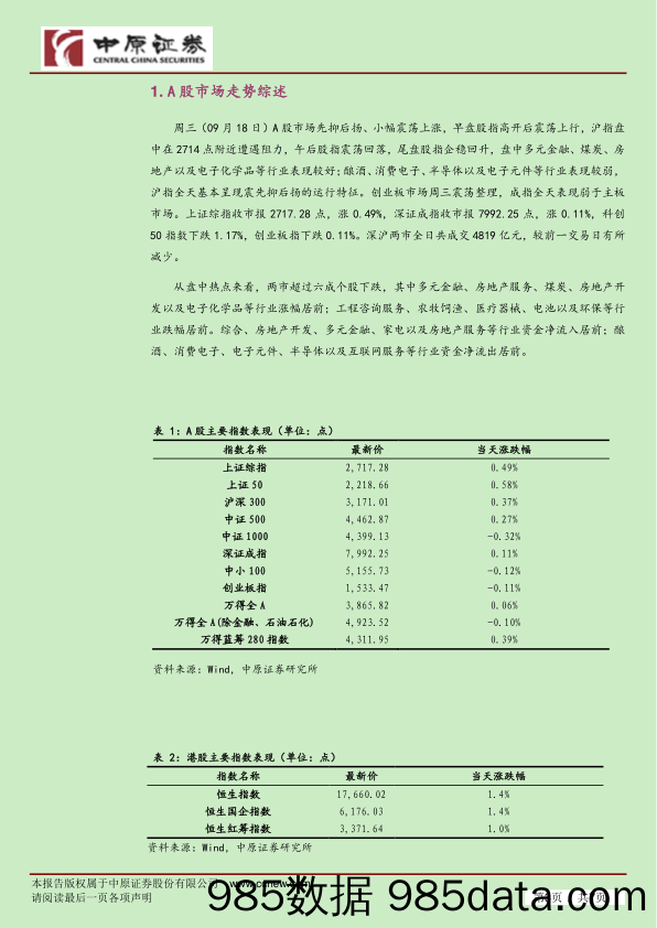 市场分析：金融地产行业领涨 A股先抑后扬_中原证券插图2