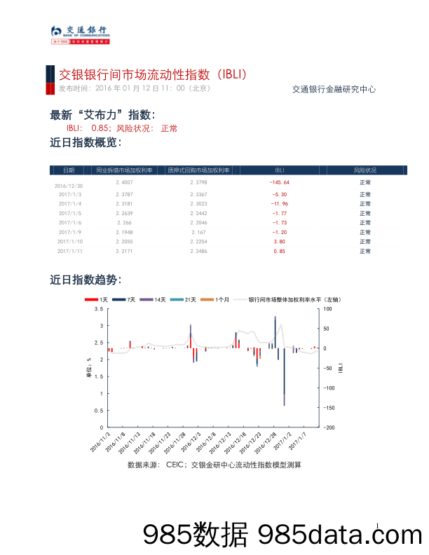 交银银行间市场流动性指数（IBLI）_交通银行插图