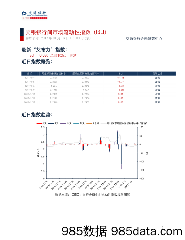 交银银行间市场流动性指数（IBLI）_交通银行