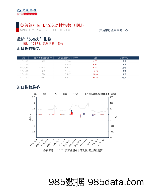 交银银行间市场流动性指数（IBLI）_交通银行