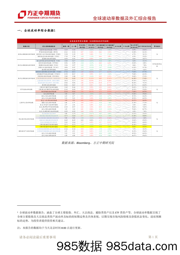 全球波动率数据及外汇综合报告：本周关注美国经济数据和各国央行议息会议-20240123-方正中期期货插图1