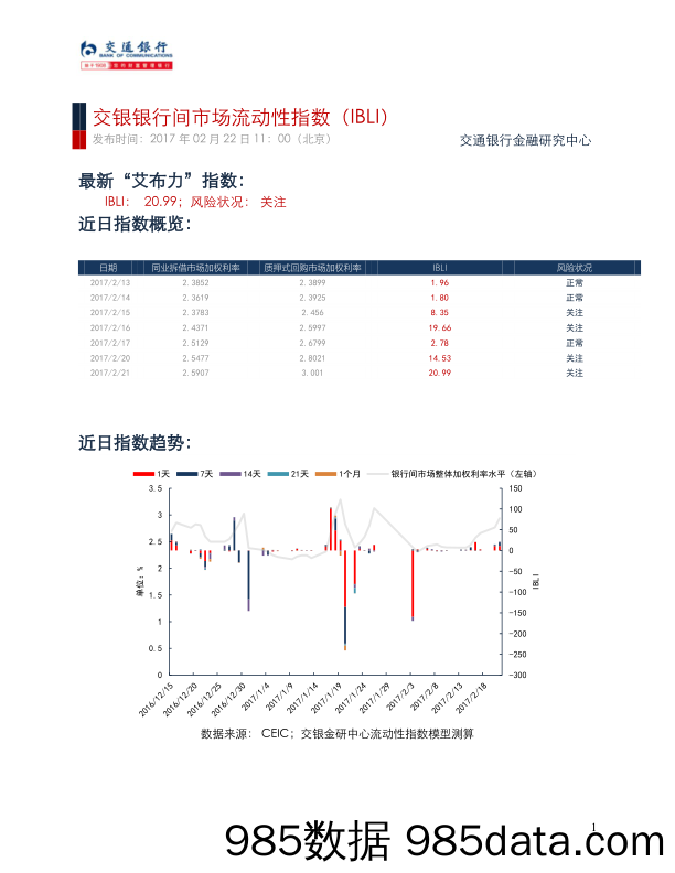 交银银行间市场流动性指数（IBLI）_交通银行