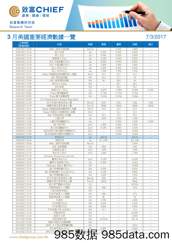 3月美国重要经济数据一览_致富证券