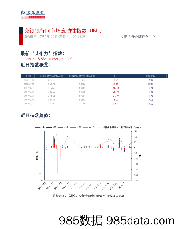 交银银行间市场流动性指数（IBLI）_交通银行