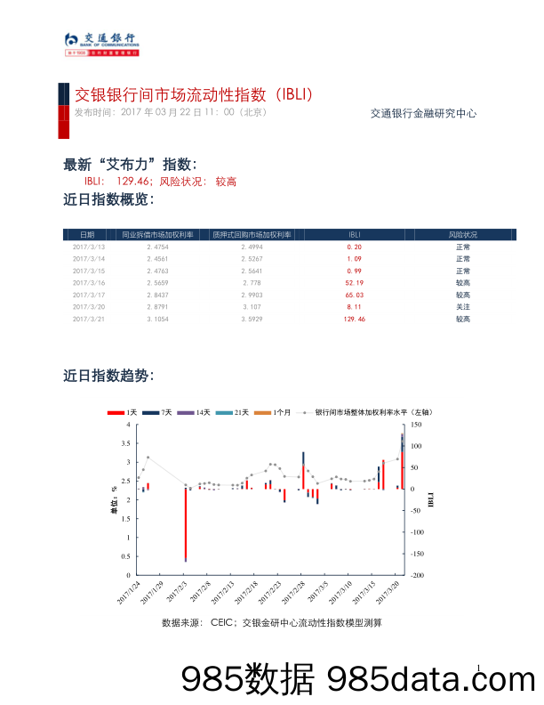 交银银行间市场流动性指数（IBLI）_交通银行