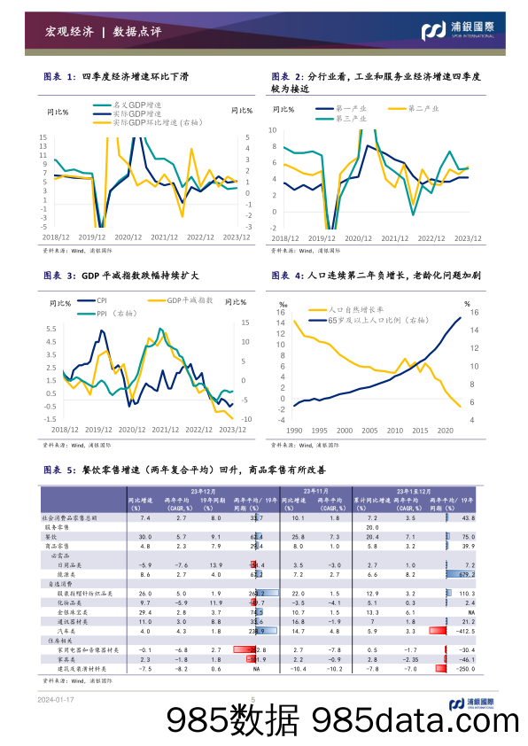 四季度经济增速略弱于预期，但12月数据初显政策成效-20240117-浦银国际证券插图4