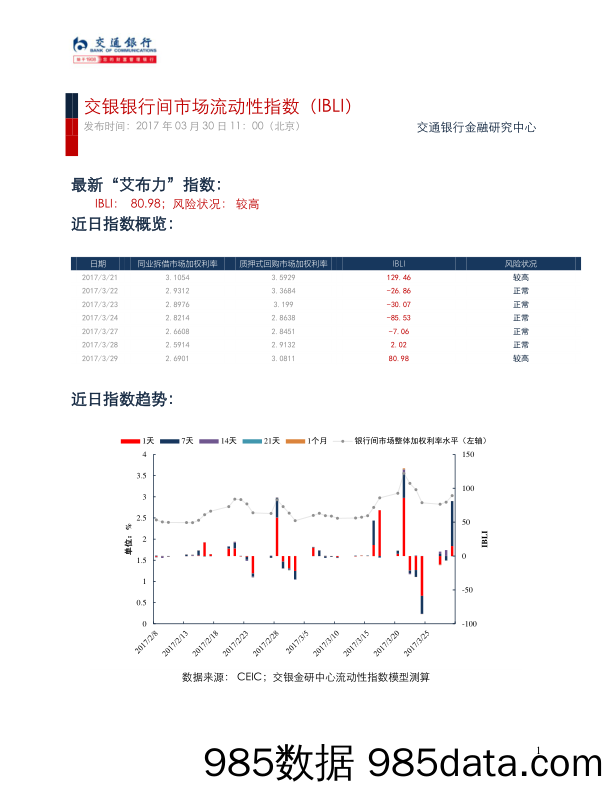 银行间市场流动性指数（IBLI）_交通银行