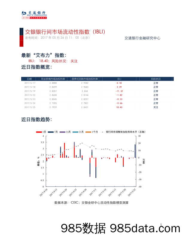 交银银行间市场流动性指数（IBLI）_交通银行