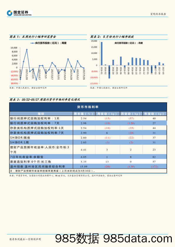 金融市场数据追踪周报：金融去杠杆过程中，货币虽紧但将保持灵活性_国金证券插图3