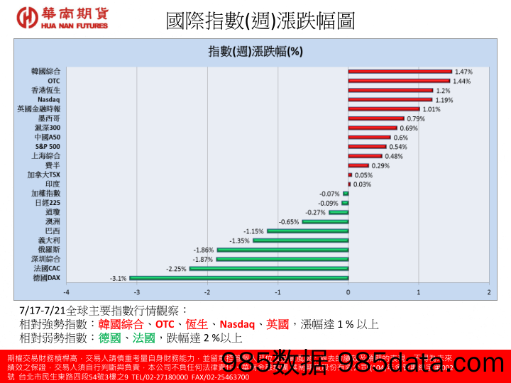 国际指数（周）涨跌幅图_华南期货