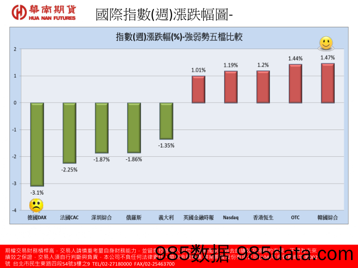 国际指数（周）涨跌幅图_华南期货插图1