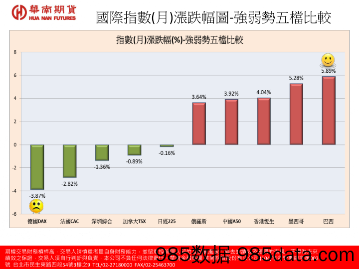 国际指数（周）涨跌幅图_华南期货插图3