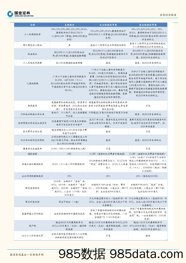 海外宏观周报：美国减税获参议院通过，或将推升核心通胀_国金证券插图3