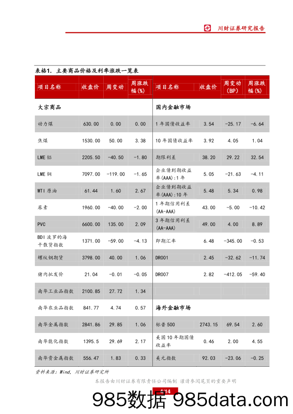 宏观周报：关注工业品近期涨势_川财证券插图3