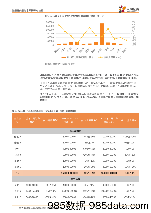 新能源汽车景气度跟踪：M1W1订&交较12月同期双位数下滑，23年回顾车企I F订单进一步提速-20240117-天风证券插图4