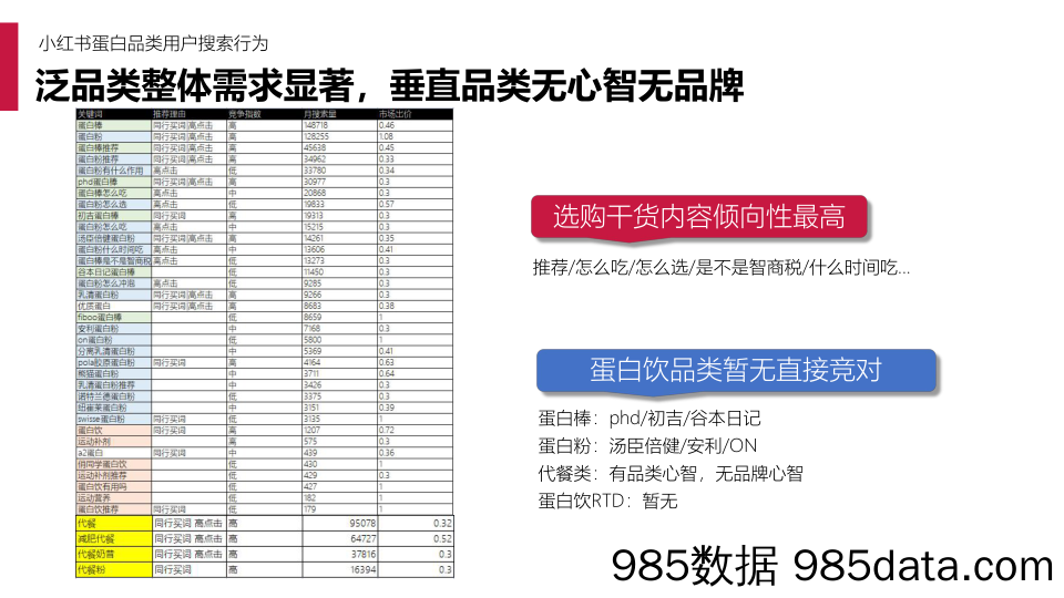 【大健康营销】蛋白饮品牌小红书投放引流案插图4