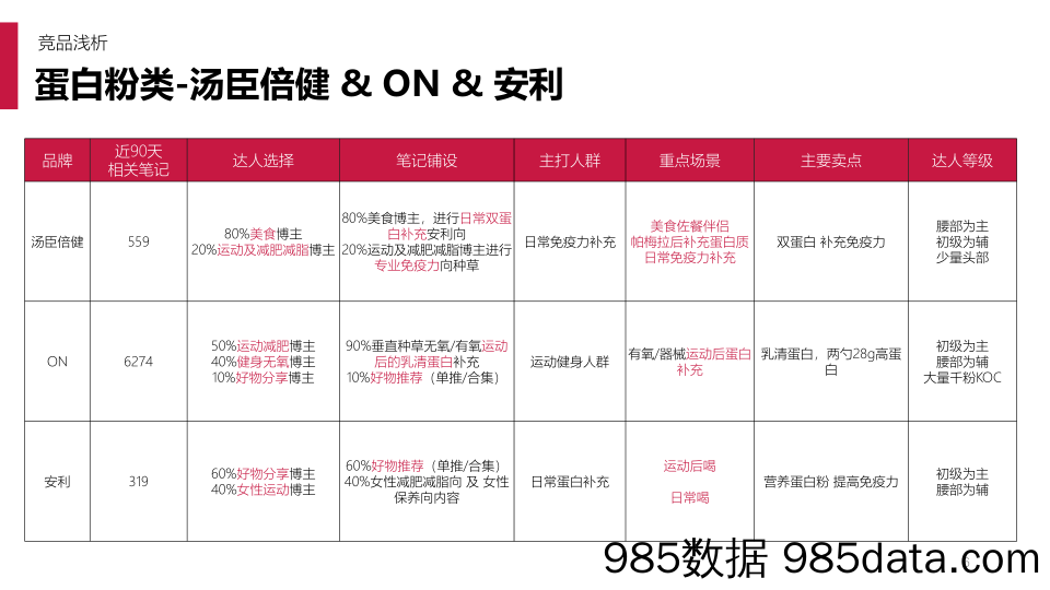 【大健康营销】蛋白饮品牌小红书投放引流案插图5