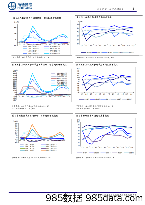 航空公司行业跟踪报告：12月行业供需环比改善，国际线稳定恢复，部分航司地区线已超19年同期-20240118-海通国际插图1