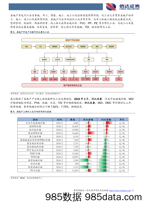 化工行业地产链化工品追踪系列报告(2024-02)：春节后需求缓慢恢复-240306-信达证券插图4