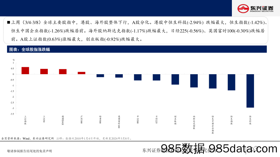 A股市场估值跟踪七十四：周期板块估值上升-240312-东兴证券插图2