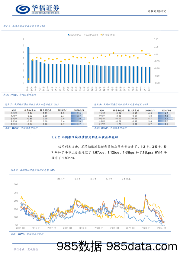 【华福固收跟踪】城投%26产业%26金融利差与估值周跟踪-240308-华福证券插图5