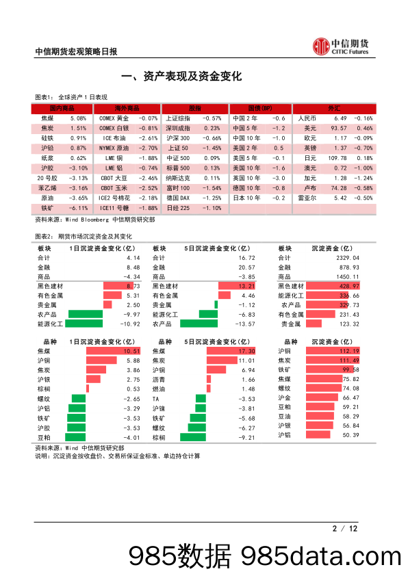 宏观策略日报：美国失业继续减少，市场担心美元流动性收紧_中信期货插图1