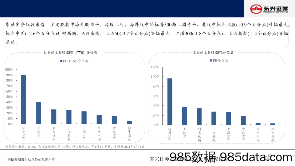 A股市场估值跟踪七十五：消费板块估值上升-240319-东兴证券插图4