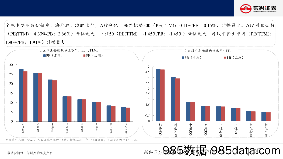 A股市场估值跟踪七十五：消费板块估值上升-240319-东兴证券插图5