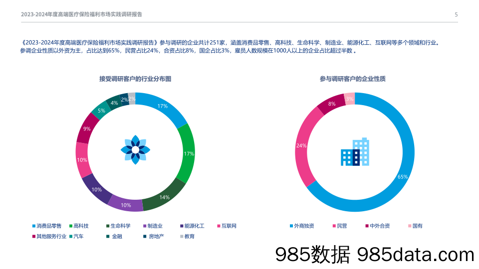 2023-2024年度高端医疗保险福利市场实践调研报告插图4