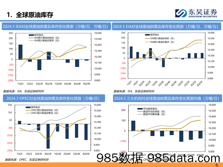 石油化工行业：IEA预期2024年下半年OPEC延续减产，全球原油由累库转为去库-240328-东吴证券插图5