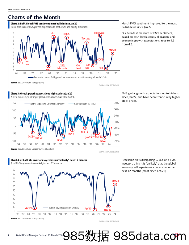 BofA_Global Fund Manager Survey Bulls go Global-240319插图1