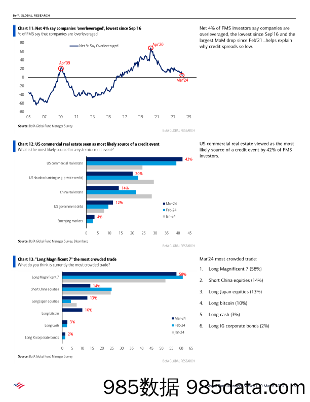 BofA_Global Fund Manager Survey Bulls go Global-240319插图4