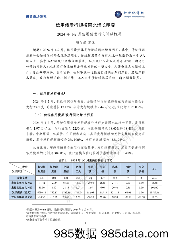 信用债发行规模同比增长明显——2024年1-2月信用债发行与评级概况