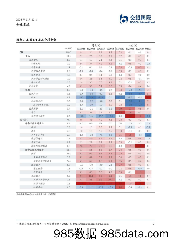 美国12月CPI点评：去通胀之路遇挫_交银国际证券插图1