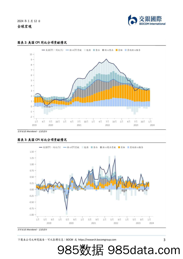 美国12月CPI点评：去通胀之路遇挫_交银国际证券插图2