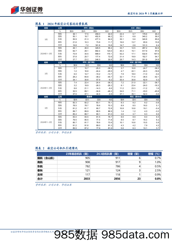 【旅游文旅报告】航空行业2024年3月数据点评：上市航司旅客总周转量均超19年，春秋3月客座率89.7%25领跑-240416-华创证券插图3