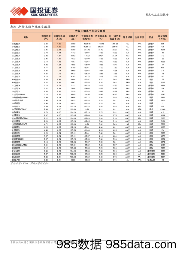 4月2日信用债异常成交跟踪-240402-国投证券插图2