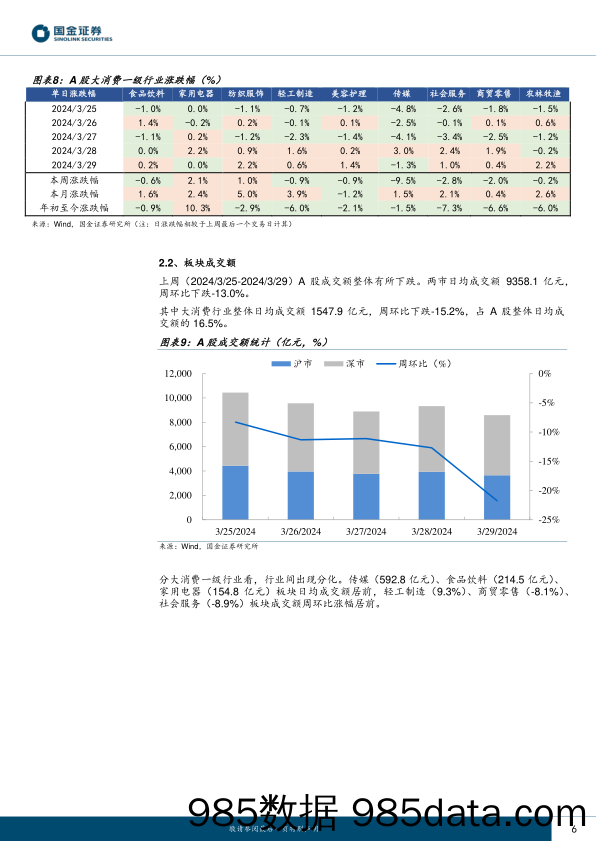 主要消费产业行业研究：PMI指数向好，服务消费回落-240331-国金证券插图4