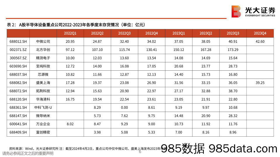 半导体行业跟踪报告之十三-半导体设备：刻蚀和薄膜举足轻重，关注中微拓荆华创-240403-光大证券插图5