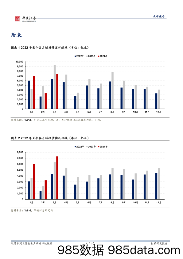 固定收益点评报告：供给不旺，资产荒行情或将持续-240402-华安证券插图3