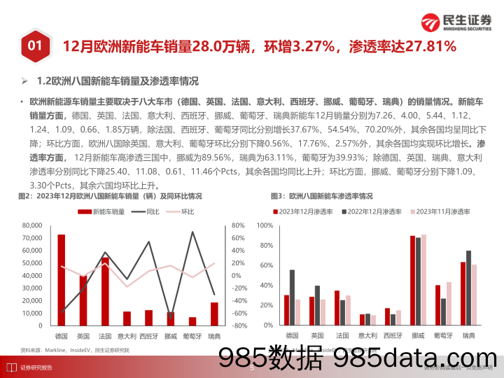 EV观察系列155：12月欧洲新能车市场趋势稳定，销量环比增长-20240119-民生证券插图5