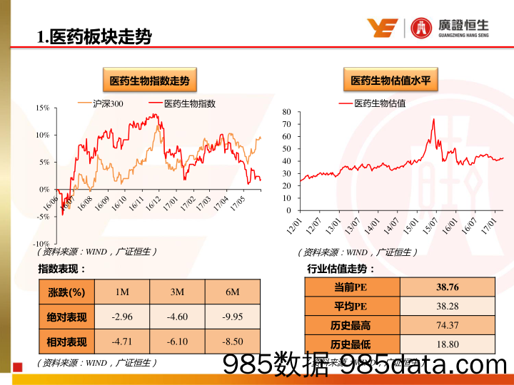 医药生物行业周报：坚守低估值高成长，持续关注性价比明显投资标的_广证恒生证券研究所插图1