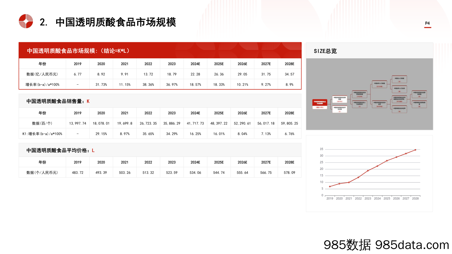 中国食品级透明质酸终端产品(透明质酸食品)行业市场规模测算逻辑模型+头豹词条报告系列-240411-头豹研究院插图3