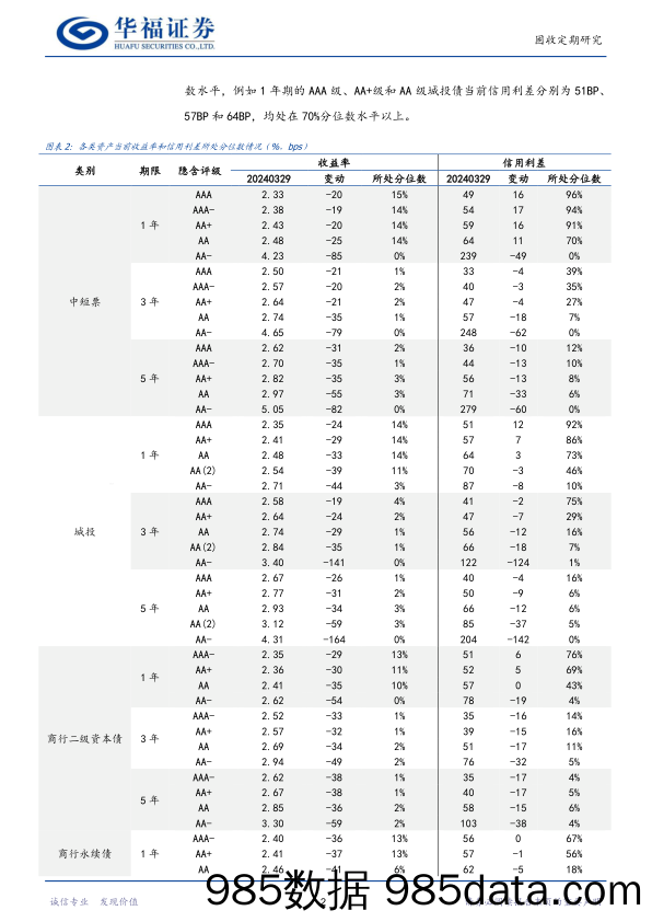 信用周观察：近期信用债成交有何特征？-240407-华福证券插图4