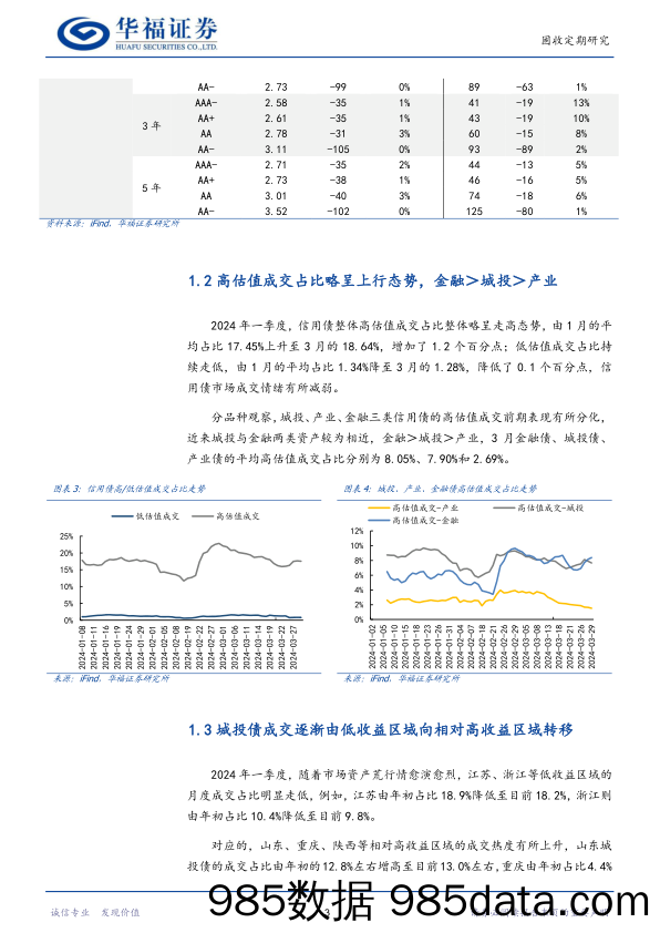 信用周观察：近期信用债成交有何特征？-240407-华福证券插图5